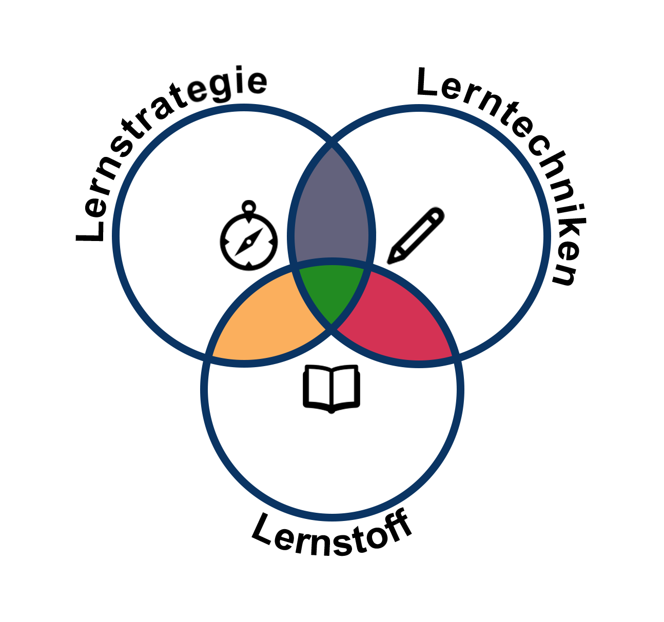 Grafik zum Lernkonzept - Lernstrategie, Lerntechniken, Lernstoff